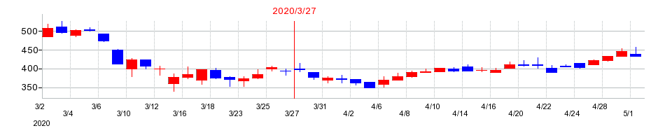 2020年の駅探の配当落ち日前後の株価チャート