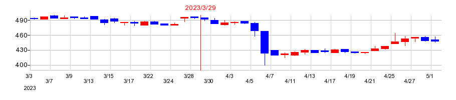 2023年の駅探の配当落ち日前後の株価チャート