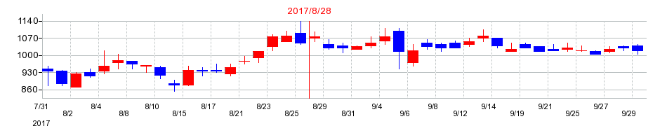 2017年のジー・スリーホールディングスの配当落ち日前後の株価チャート