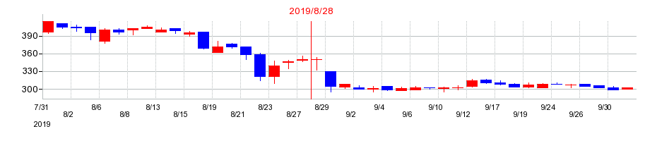 2019年のジー・スリーホールディングスの配当落ち日前後の株価チャート