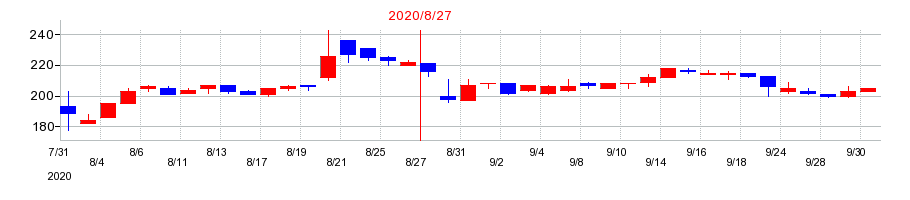 2020年のジー・スリーホールディングスの配当落ち日前後の株価チャート