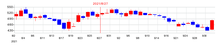 2021年のジー・スリーホールディングスの配当落ち日前後の株価チャート