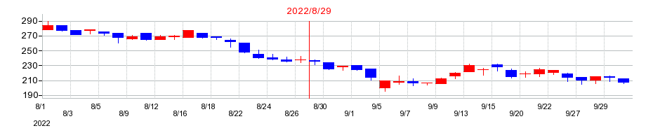2022年のジー・スリーホールディングスの配当落ち日前後の株価チャート
