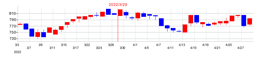 2022年のAGSの配当落ち日前後の株価チャート