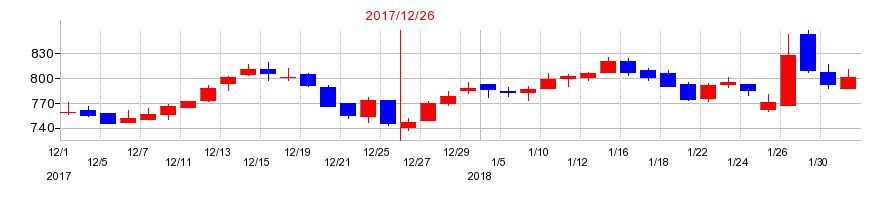 2017年のファインデックスの配当落ち日前後の株価チャート