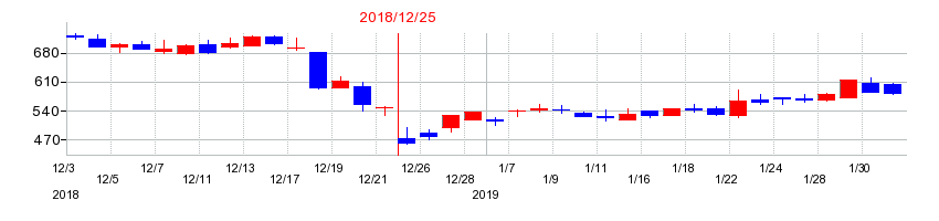 2018年のファインデックスの配当落ち日前後の株価チャート