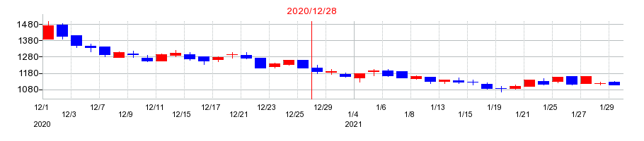 2020年のファインデックスの配当落ち日前後の株価チャート
