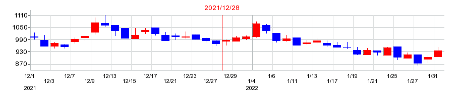 2021年のファインデックスの配当落ち日前後の株価チャート