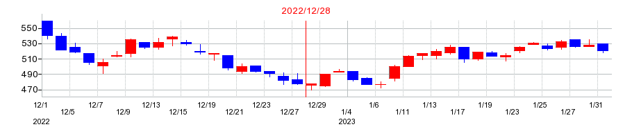 2022年のファインデックスの配当落ち日前後の株価チャート