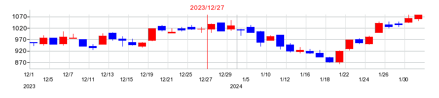 2023年のファインデックスの配当落ち日前後の株価チャート