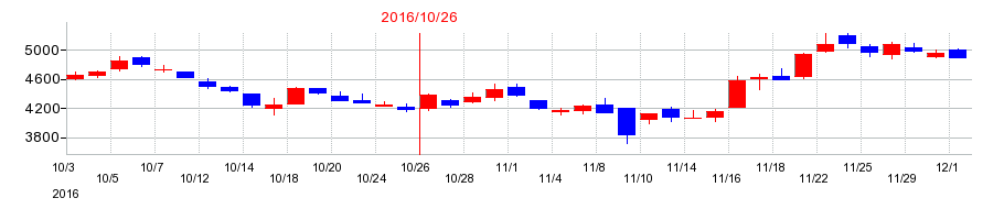 2016年のモルフォの配当落ち日前後の株価チャート