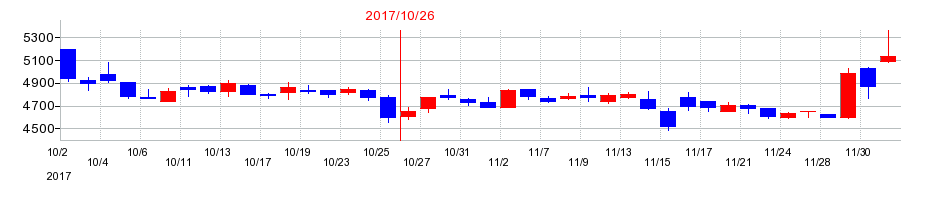 2017年のモルフォの配当落ち日前後の株価チャート