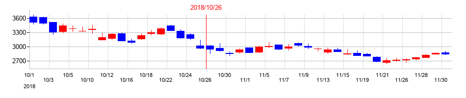 2018年のモルフォの配当落ち日前後の株価チャート
