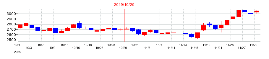 2019年のモルフォの配当落ち日前後の株価チャート
