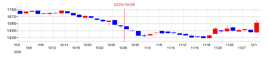 2020年のモルフォの配当落ち日前後の株価チャート