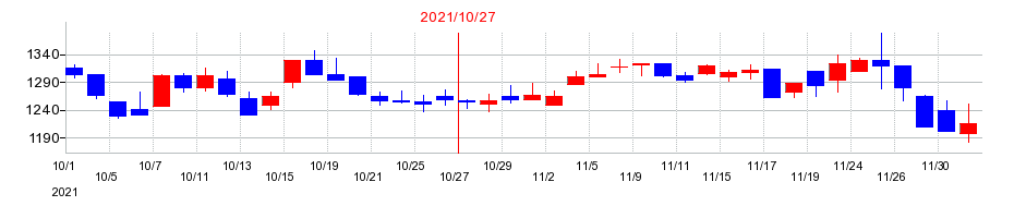 2021年のモルフォの配当落ち日前後の株価チャート