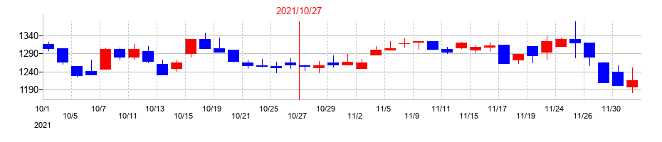 2021年のモルフォの配当落ち日前後の株価チャート