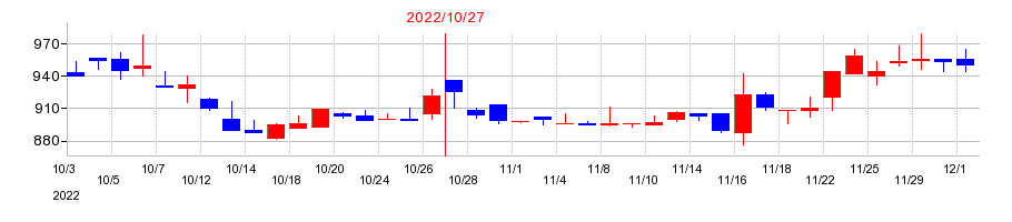 2022年のモルフォの配当落ち日前後の株価チャート