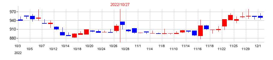 2022年のモルフォの配当落ち日前後の株価チャート
