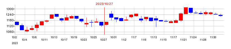 2023年のモルフォの配当落ち日前後の株価チャート
