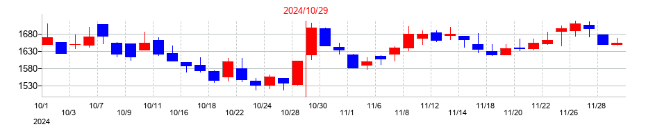 2024年のモルフォの配当落ち日前後の株価チャート
