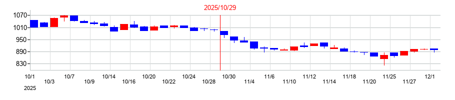 2025年のモルフォの配当落ち日前後の株価チャート
