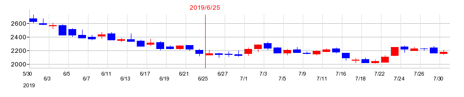 2019年のブレインパッドの配当落ち日前後の株価チャート