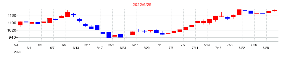 2022年のブレインパッドの配当落ち日前後の株価チャート