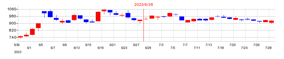 2023年のブレインパッドの配当落ち日前後の株価チャート