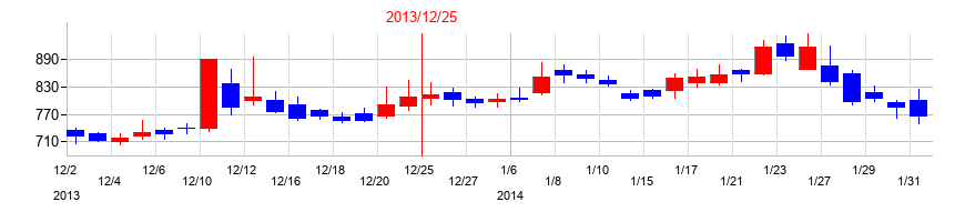 2013年のKLabの配当落ち日前後の株価チャート