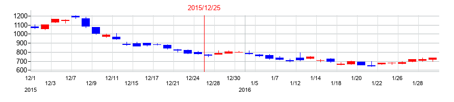 2015年のKLabの配当落ち日前後の株価チャート