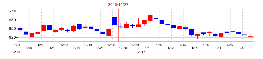 2016年のKLabの配当落ち日前後の株価チャート