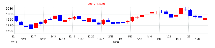 2017年のKLabの配当落ち日前後の株価チャート