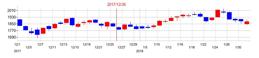 2017年のKLabの配当落ち日前後の株価チャート