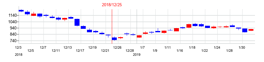 2018年のKLabの配当落ち日前後の株価チャート