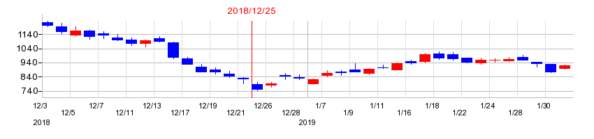 2018年のKLabの配当落ち日前後の株価チャート