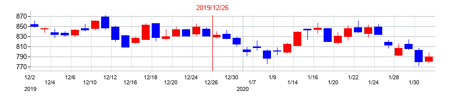2019年のKLabの配当落ち日前後の株価チャート
