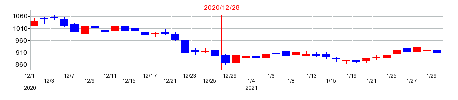 2020年のKLabの配当落ち日前後の株価チャート
