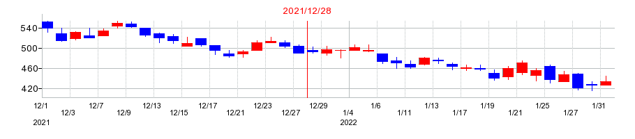 2021年のKLabの配当落ち日前後の株価チャート