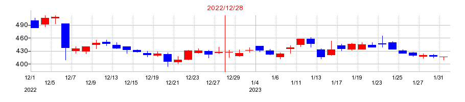 2022年のKLabの配当落ち日前後の株価チャート
