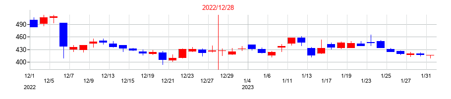2022年のKLabの配当落ち日前後の株価チャート