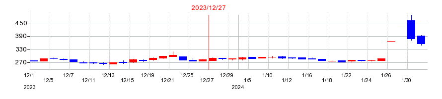 2023年のKLabの配当落ち日前後の株価チャート