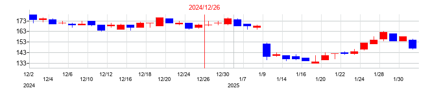 2024年のKLabの配当落ち日前後の株価チャート