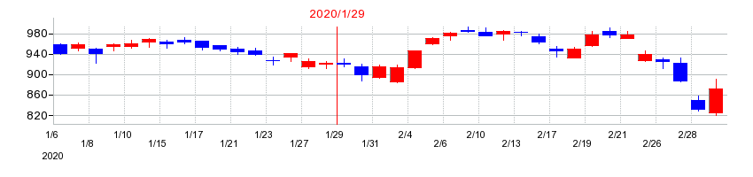 2020年のポールトゥウィンホールディングスの配当落ち日前後の株価チャート