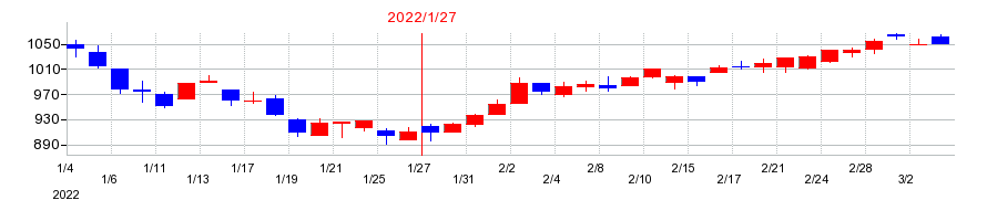 2022年のポールトゥウィンホールディングスの配当落ち日前後の株価チャート