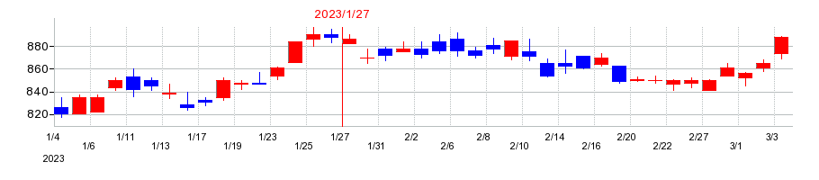 2023年のポールトゥウィンホールディングスの配当落ち日前後の株価チャート