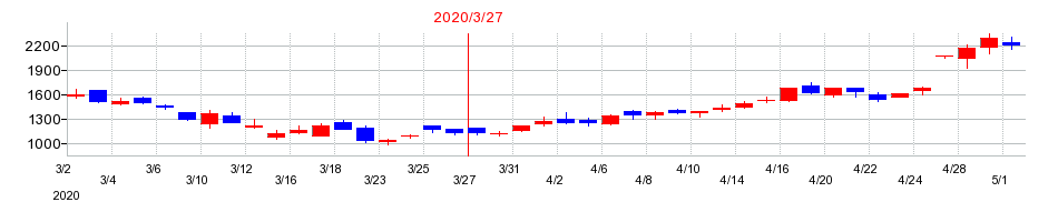 2020年のイーブックイニシアティブジャパンの配当落ち日前後の株価チャート