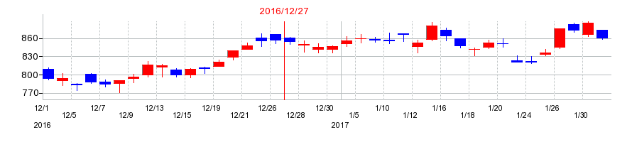2016年のネクソンの配当落ち日前後の株価チャート