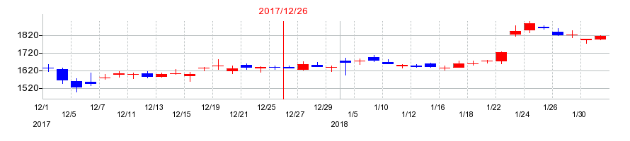 2017年のネクソンの配当落ち日前後の株価チャート