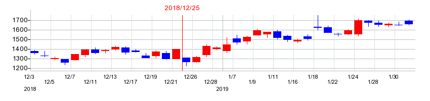 2018年のネクソンの配当落ち日前後の株価チャート